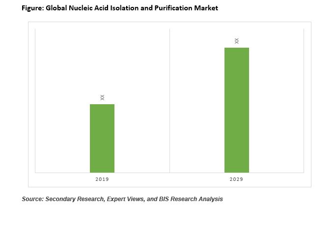 Nucleic Acid Isolation and Purification Industry